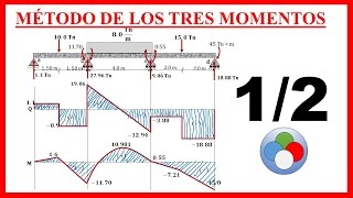 VIGA CONTINUA HIPERESTÁTICA Método de tres Momentos 3 Parte 1 de 2 [upl. by Hakceber]