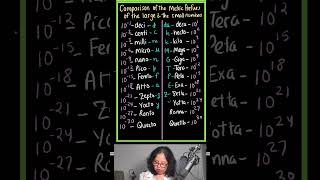 List of symbols for Metric Prefixes both large and small physics chemistry NEET JEE science [upl. by Kironde365]