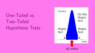 OneTailed vs TwoTailed Hypothesis Tests [upl. by Nilloc425]