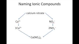 Naming Ionic Compounds 2 [upl. by Marks]