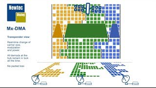 MxDMA compared to SCPC and MFTDMA  SatCom Technology [upl. by Sherl909]