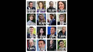 NOUVEAU SONDAGE ELECTION EUROPÉENNE 2024 [upl. by Bore175]