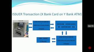 ATM Transaction flow [upl. by Kafka719]