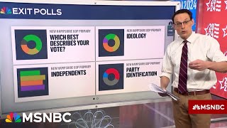 Steve Kornacki reports first New Hampshire primary exit polls [upl. by Shirline]