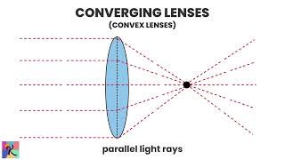 Lenses  Converging and Diverging Lenses Explained [upl. by Kern763]