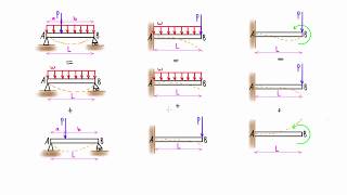 Method of superposition for beams explained slope amp deflection with tables [upl. by Lothair232]