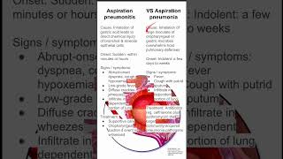 Aspiration pneumonitis vs aspiration pneumonia [upl. by Ing]