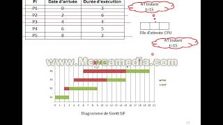 Exercice 2 Ordonnacement SJF [upl. by Richman]