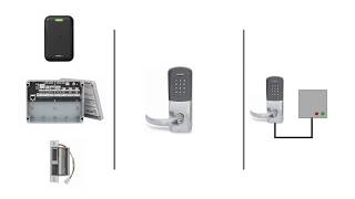 Intro to Access Control The 3 Parts Every System Has in Common [upl. by Aes]