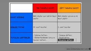 muhasebenin kayıt yöntemleri [upl. by Asiaj]