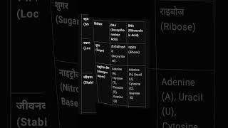 Difference between DNA and RNA DNA और RNA में अन्तर biology dna rna neet pgt tgt [upl. by Naujad]