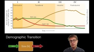 Human Population Dynamics [upl. by Aymik]