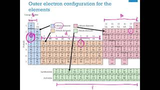 Chem 1 Electron Configuration Abbreviated 102824 [upl. by Grimaud]