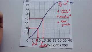 Reading Cumulative Frequency Graphs  Corbettmaths [upl. by Bunny]