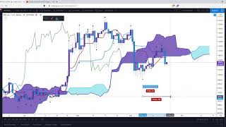 How To Apply Ichimoku Time And Wave Theory To Your Trading [upl. by Emmalynne916]