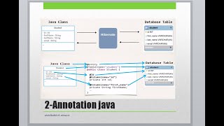 01Hibernate Tutorial for Beginners Darija 2021 [upl. by Velvet]