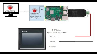 Modbus ASCII communication between Raspberry Pi and HMI Delta using Codesys [upl. by Leunamesoj]