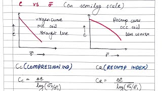 Soil mechanics55  coefficient of compressibility and compression index  shubham sarathe [upl. by Aniles746]