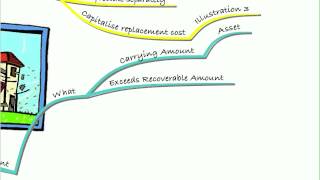 ACCA FR Lecture 11 IAS 16 amp 36 NCA amp Impairment Recap [upl. by Nob]