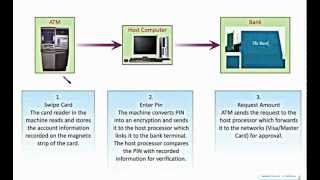 How does an ATM work [upl. by Kcireddor27]