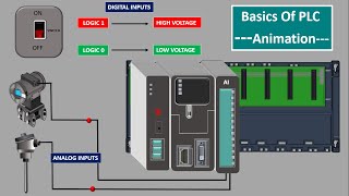 what is a PLC PLC Analog Module Digital Modules Modular PLCPLC Input Output modules Animation [upl. by Rebmik]