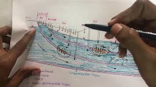 Types of Aquifers [upl. by Raclima]