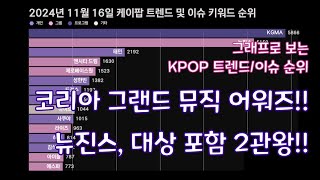 KPOP 코리아 그랜드 뮤직 어워즈2024 KGMA 뉴진스NewJeans 대상 포함 2관왕 케이팝 트렌드 및 이슈 키워드 순위 2024년 11월 16일 [upl. by Eibmab184]