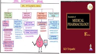 Oral Antidiabetic Drugs Classification  Pharmacological Classification of Oral Antidiabetic Drugs [upl. by Kaja476]