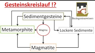 Der Gesteinskreislauf einfach erklärt  Magmatite Metamorphite Sedimentgesteine [upl. by Jerad341]