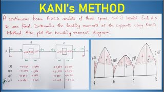 Kanis Method  Hindi  Structural Analysis 2 [upl. by Notsle]