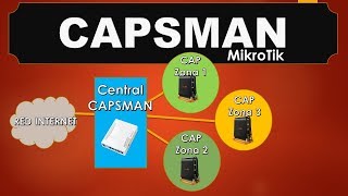 Capsman Mikrotik  Tutorial de Configuracion [upl. by Negyam]