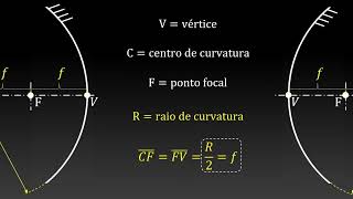 Óptica Espelhos planos e espelhos esféricos  raios notáveis e imagens [upl. by Ebsen]