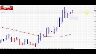 Trading Forex using Heiken Ashi and Moving Average GBPNZD [upl. by Adnal379]