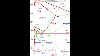 Material Science  iron carbon diagram  Eutectoid Reaction  Hypo amp Hyper Eutectoid Steel [upl. by Davy]