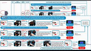 Gevi Automatic Coffee Machine Error Codes E01  E02  E14  Noerror [upl. by Inor359]