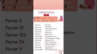 clotting factorsphysiologymnemonicphysiology tricksclotting factor trick Ayurveda [upl. by Cleodal]