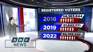 BY THE NUMBERS More voters in PH 2022 elections than previous polls  ANC [upl. by Trev]