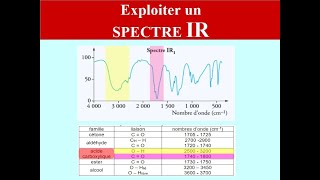 Principe de la SPECTROSCOPIE INFRAROUGE  IR   Exploiter un spectre  CHIMIE  1ère et TERMINALE [upl. by Liborio]