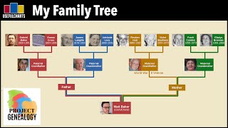 Matt Baker Family Tree [upl. by Alul]