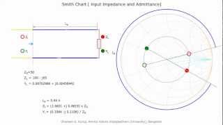 Smith Chart Finding Input Impedance and Admittance [upl. by Drofiar]