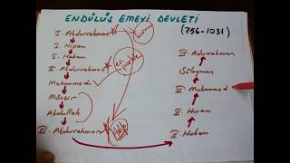 İslam Tarihi Endülüs Emevi Devleti [upl. by Neneek]