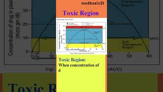 Toxic region  AUC score  c max  tmax pharmacokinetics  pharmacology  AUC  shorts pharmaquiz [upl. by Arammat436]