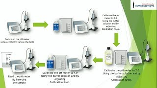 Determination of pH in Wastewater Water  Environmental Significance [upl. by Norbert]