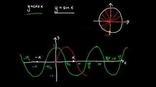 Trigonometriska funktioner del 5  graferna till cosinus och sinus [upl. by Brotherson873]