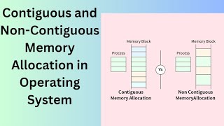 Memory Management in OS operatingsystem memorymanagement mainmemory secondarymemory cachememory [upl. by Drawets]