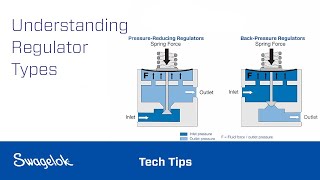 Understanding Regulator Types  Swagelok 2022 [upl. by Batista131]