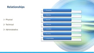 CC Cybersecurity ISC2 Domain1p10 [upl. by Aisan615]