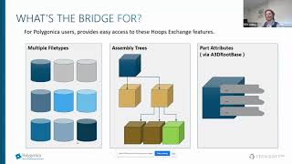 An Introduction to the HOOPS Exchange amp Polygonica Bridge [upl. by Venetia]