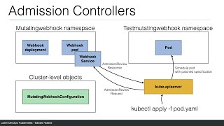 Kubernetes Mutating Webhook demo [upl. by Hoi992]