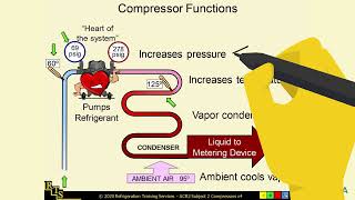 Refrigeration 101 [upl. by Yecats768]